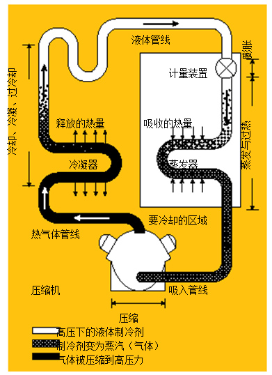 圖1.制冷系統(tǒng) 在典型的制冷系統(tǒng)中，壓縮機將熱氣體送到冷凝器，隨后，冷凝液通過蒸發(fā)器中的一個膨脹閥，進行蒸發(fā)并獲取來自被冷卻區(qū)域的熱量。