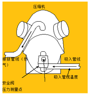 圖3.使用溫度－壓力法測量吸氣管過熱溫度。