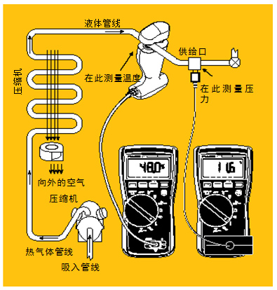 圖5 過冷。經(jīng)檢查確認氣流正常后，將管鉗式探頭或 Velcro管道探頭鉗在液態(tài)管周圍。記錄溫度。然后將壓力/真空模塊置于液態(tài)管的入口處測量液態(tài)管壓力。根據(jù)所使用的制冷劑類型從溫度－壓力表中查出冷凝溫度，得到的溫度差就是過冷溫度。